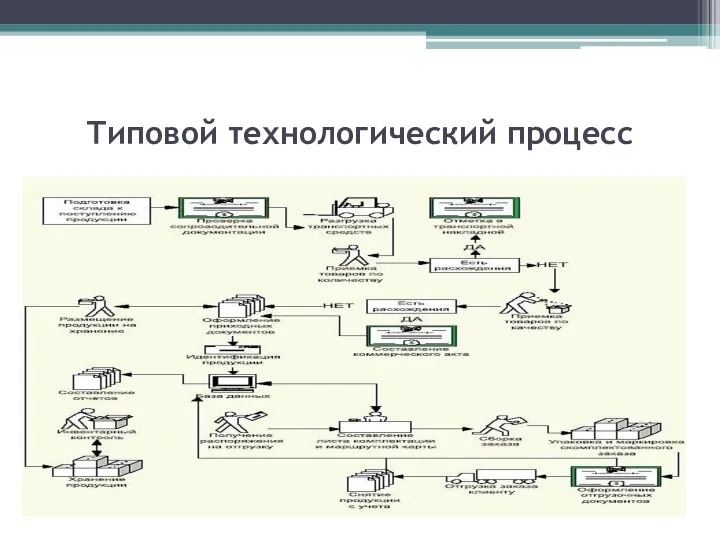 Типовой технологический процесс