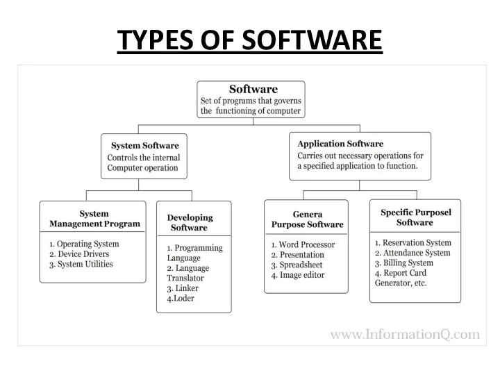 TYPES OF SOFTWARE