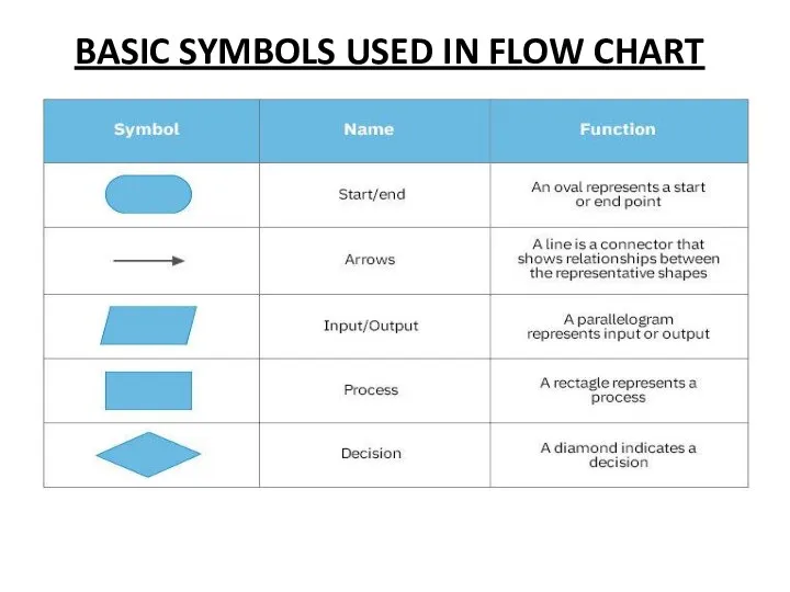 BASIC SYMBOLS USED IN FLOW CHART