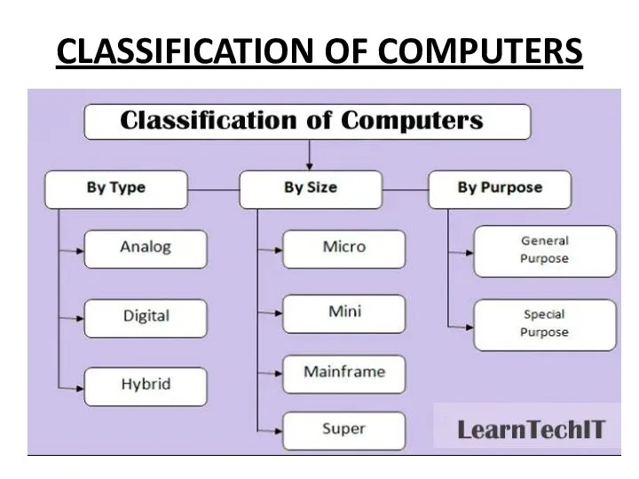 CLASSIFICATION OF COMPUTERS