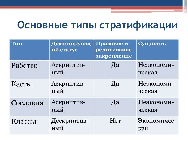 Основные типы стратификации