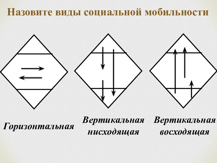 Назовите виды социальной мобильности Горизонтальная Вертикальная нисходящая Вертикальная восходящая