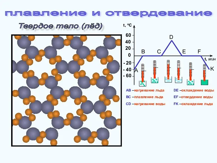 Твердое тело (лёд) - 60 - 40 - 20 20