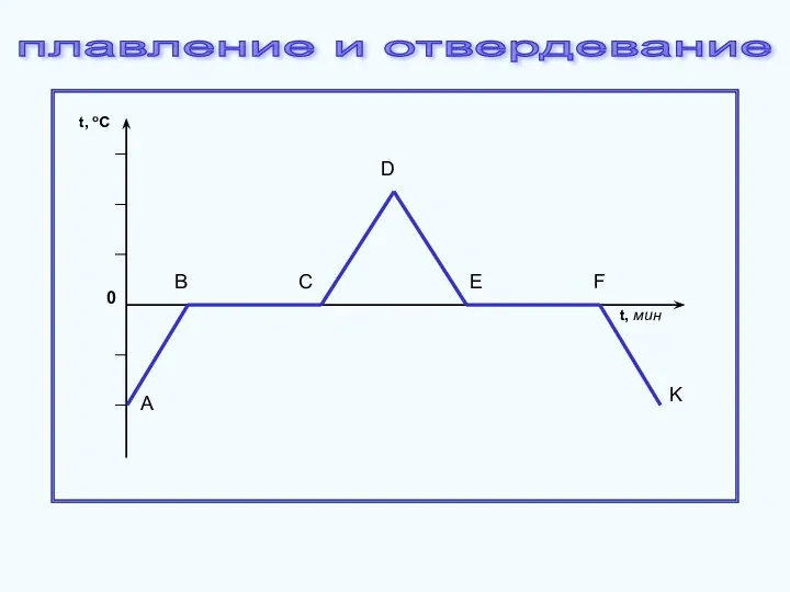 плавление и отвердевание