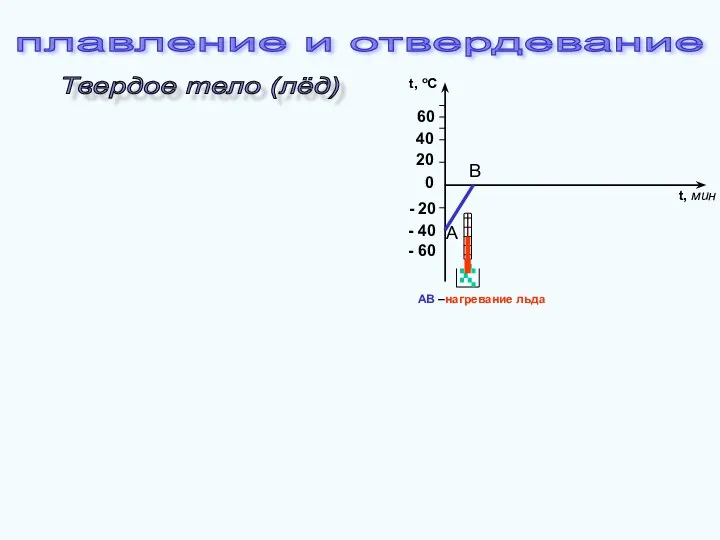 Твердое тело (лёд) - 60 - 40 - 20 20