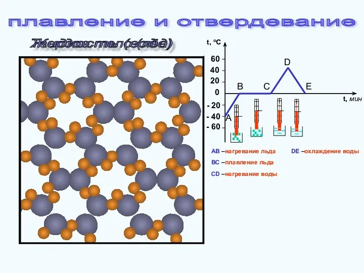 Твердое тело (лёд) Жидкость (вода) - 60 - 40 -