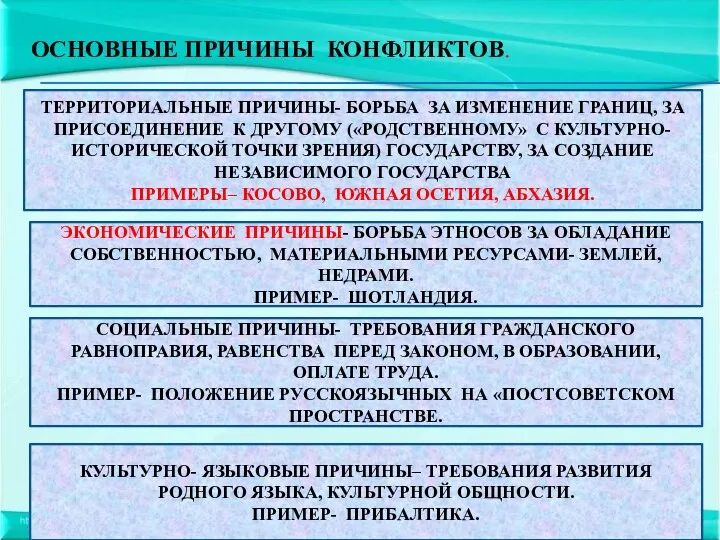 ОСНОВНЫЕ ПРИЧИНЫ КОНФЛИКТОВ. ТЕРРИТОРИАЛЬНЫЕ ПРИЧИНЫ- БОРЬБА ЗА ИЗМЕНЕНИЕ ГРАНИЦ, ЗА