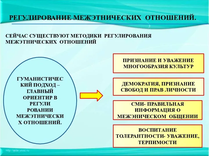 РЕГУЛИРОВАНИЕ МЕЖЭТНИЧЕСКИХ ОТНОШЕНИЙ. СЕЙЧАС СУЩЕСТВУЮТ МЕТОДИКИ РЕГУЛИРОВАНИЯ МЕЖЭТНИЧЕСКИХ ОТНОШЕНИЙ ГУМАНИСТИЧЕСКИЙ