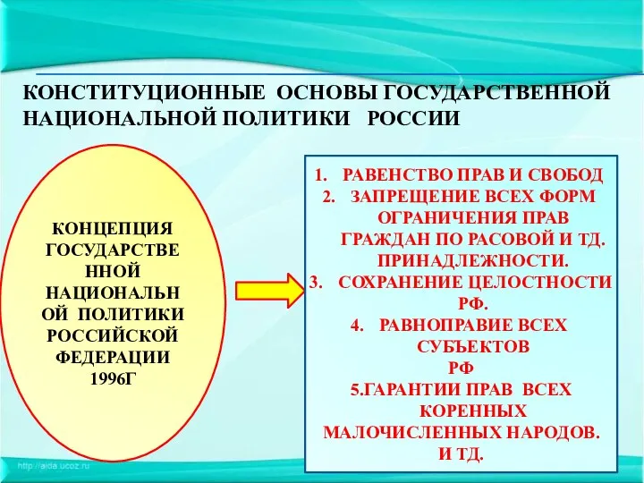 КОНСТИТУЦИОННЫЕ ОСНОВЫ ГОСУДАРСТВЕННОЙ НАЦИОНАЛЬНОЙ ПОЛИТИКИ РОССИИ КОНЦЕПЦИЯ ГОСУДАРСТВЕННОЙ НАЦИОНАЛЬНОЙ ПОЛИТИКИ