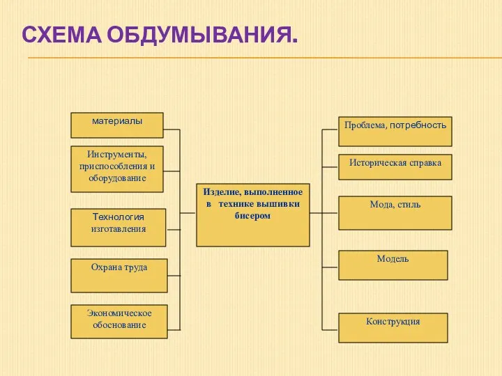 СХЕМА ОБДУМЫВАНИЯ. материалы Изделие, выполненное в технике вышивки бисером Инструменты,