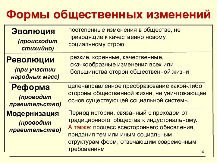 Формы общественных изменений Период истории, связанный с преходом от традиционного