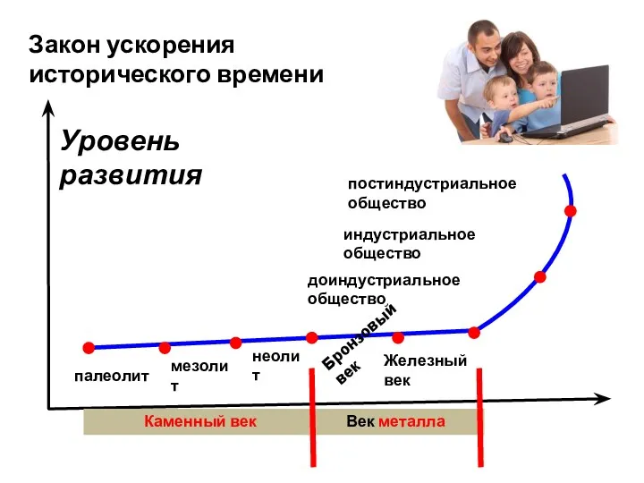 Закон ускорения исторического времени палеолит мезолит неолит Бронзовый век Железный