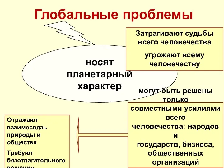 Глобальные проблемы носят планетарный характер Затрагивают судьбы всего человечества угрожают