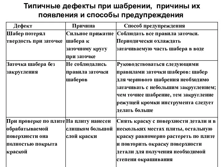 Типичные дефекты при шабрении, причины их появления и способы предупреждения