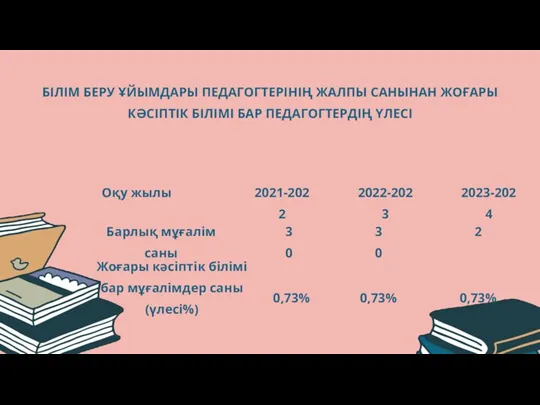 БІЛІМ БЕРУ ҰЙЫМДАРЫ ПЕДАГОГТЕРІНІҢ ЖАЛПЫ САНЫНАН ЖОҒАРЫ КӘСІПТІК БІЛІМІ БАР