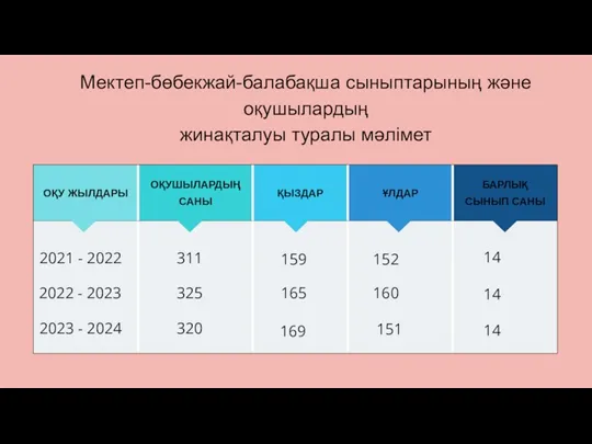 Мектеп-бөбекжай-балабақша сыныптарының және оқушылардың жинақталуы туралы мәлімет 2021 - 2022 2022 - 2023