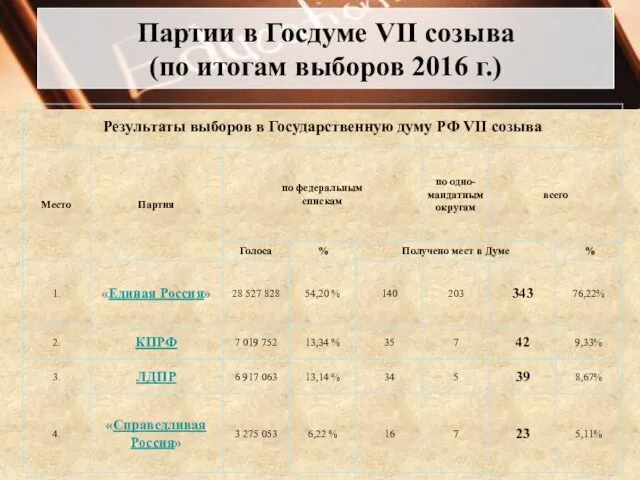 Партии в Госдуме VII созыва (по итогам выборов 2016 г.)