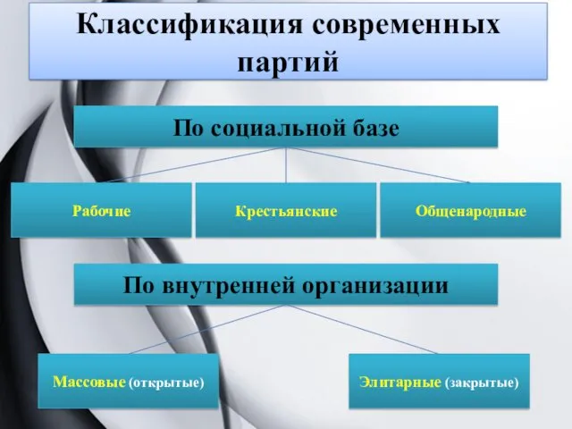 Классификация современных партий По социальной базе По внутренней организации Рабочие Общенародные Крестьянские Массовые (открытые) Элитарные (закрытые)