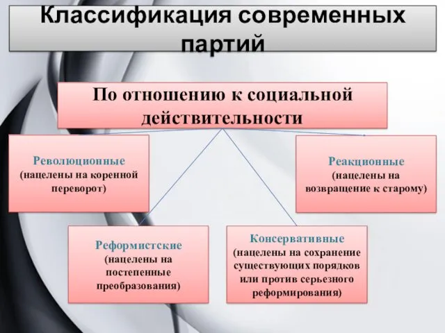 Классификация современных партий По отношению к социальной действительности Революционные (нацелены