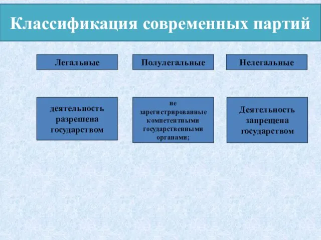 Легальные деятельность разрешена государством Полулегальные Нелегальные не зарегистрированные компетентными государственными