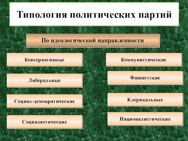 Типология политических партий По идеологической направленности Консервативные Социал-демократические Социалистические Националистические Клерикальные Фашистские Коммунистические Либеральные