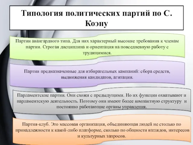 Типология политических партий по С. Коэну Партии авангардного типа. Для