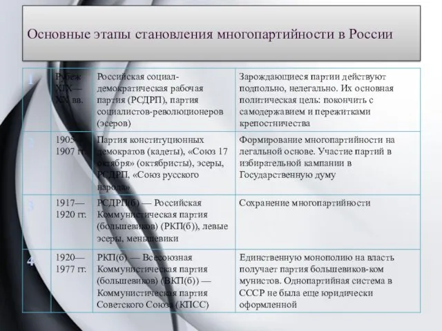 Основные этапы становления многопартийности в России