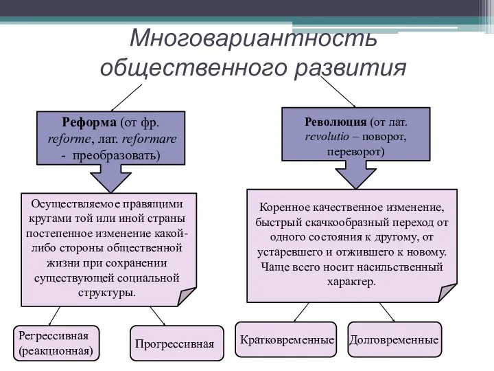 Многовариантность общественного развития Реформа (от фр. reforme, лат. reformare -