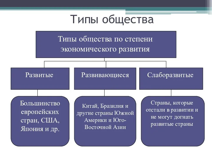 Типы общества Типы общества по степени экономического развития Развитые Развивающиеся