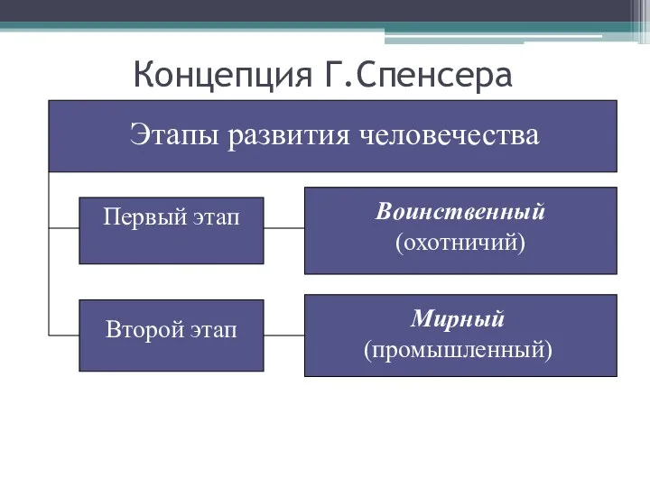 Концепция Г.Спенсера Этапы развития человечества Первый этап Воинственный (охотничий) Второй этап Мирный (промышленный)