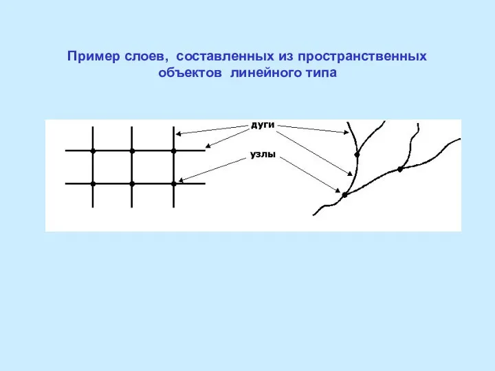 Пример слоев, составленных из пространственных объектов линейного типа