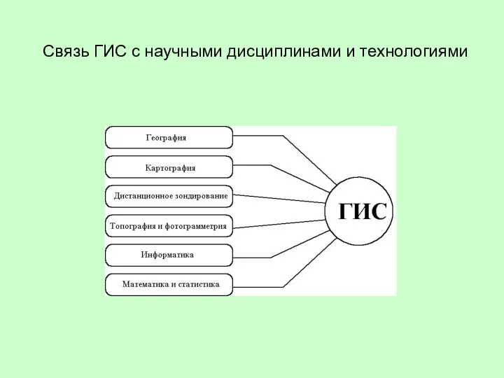 Связь ГИС с научными дисциплинами и технологиями