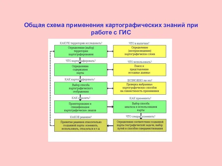 Общая схема применения картографических знаний при работе с ГИС