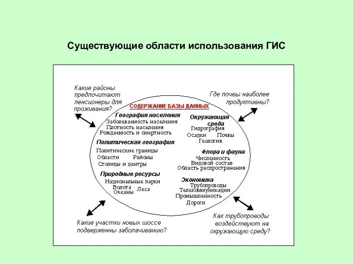 Существующие области использования ГИС