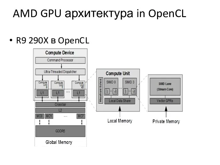 AMD GPU архитектура in OpenCL R9 290X в OpenCL