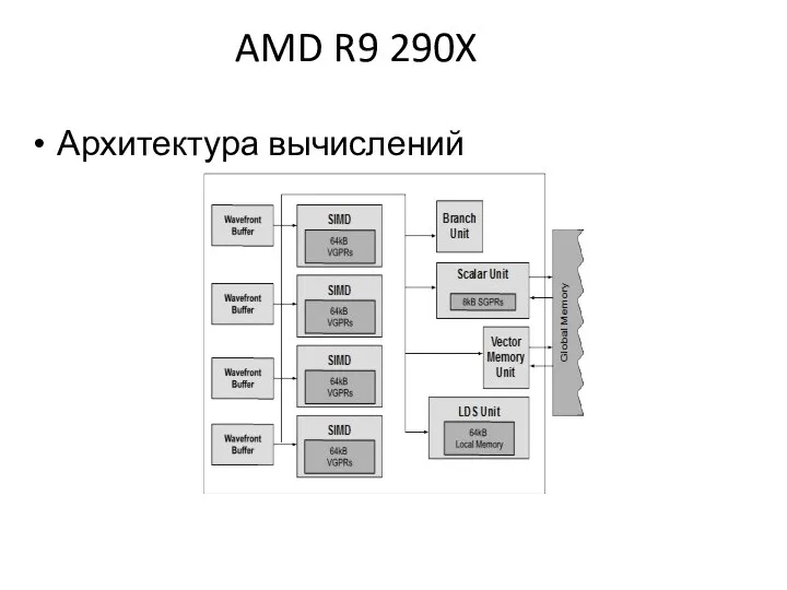 AMD R9 290X Архитектура вычислений