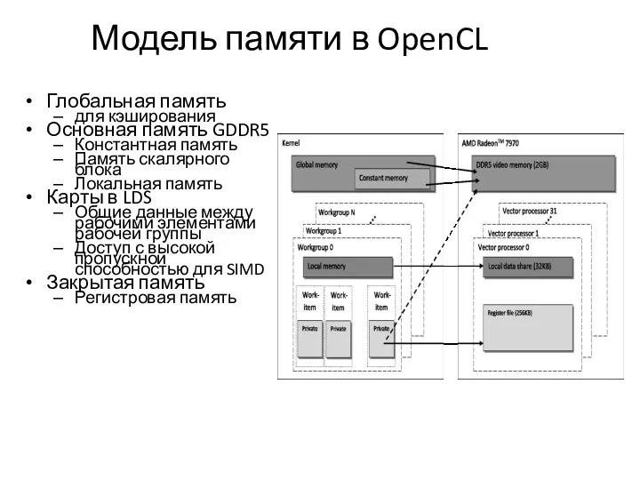 Модель памяти в OpenCL Глобальная память для кэширования Основная память