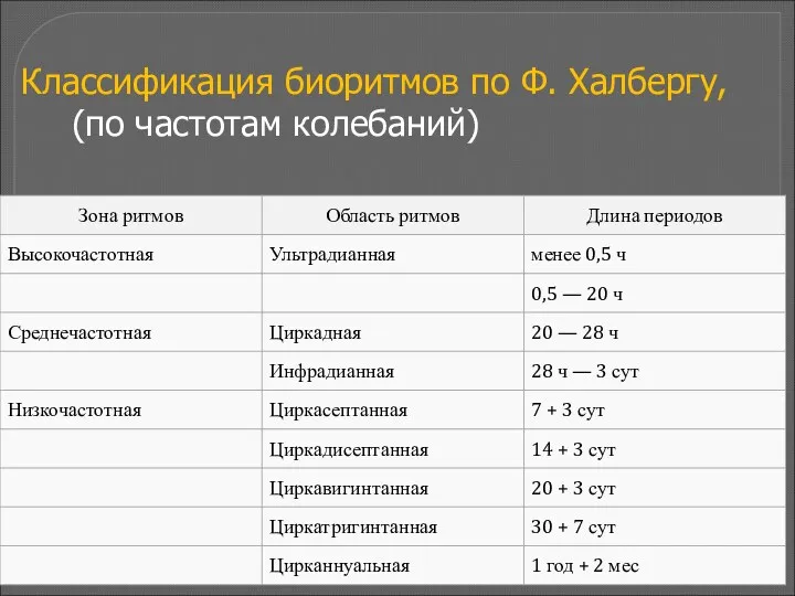 Классификация биоритмов по Ф. Халбергу, (по частотам колебаний)