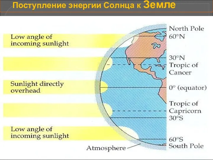 Поступление энергии Солнца к Земле