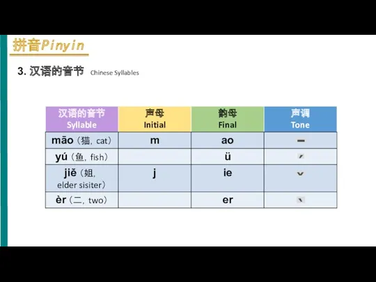 3. 汉语的音节 Chinese Syllables