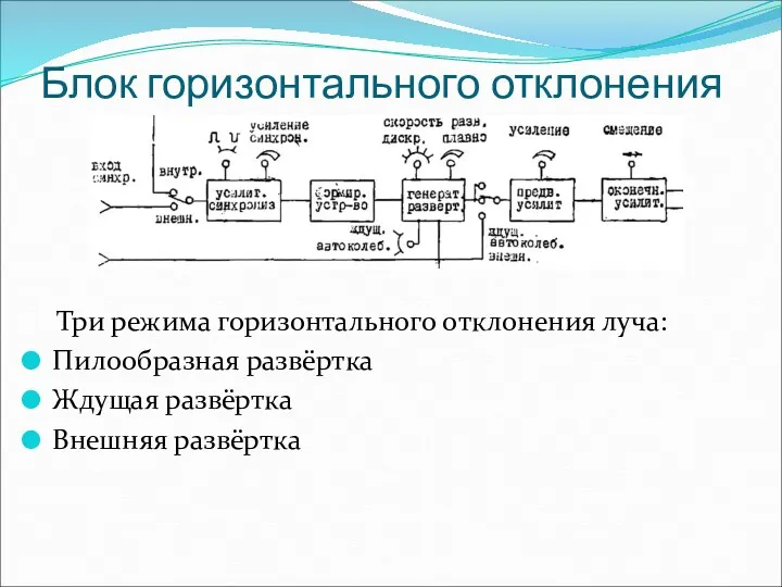 Блок горизонтального отклонения Три режима горизонтального отклонения луча: Пилообразная развёртка Ждущая развёртка Внешняя развёртка