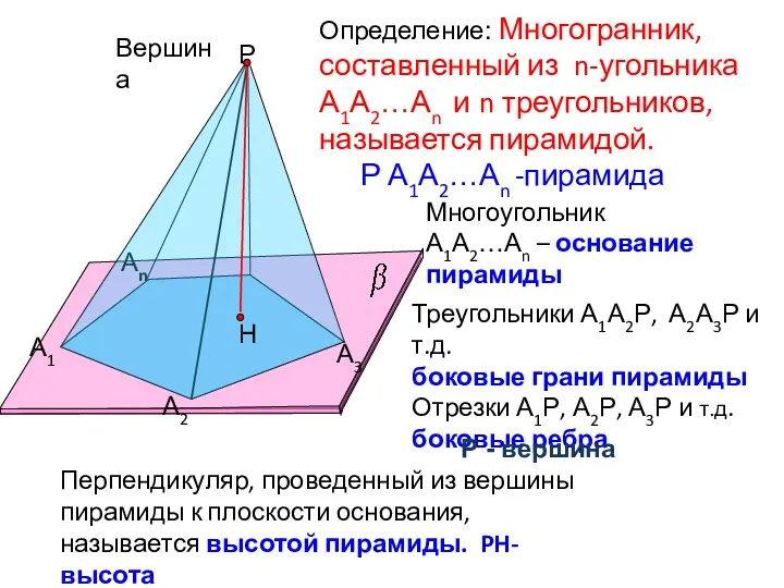 А1 А2 Аn Р А3 Определение: Многогранник, составленный из n-угольника