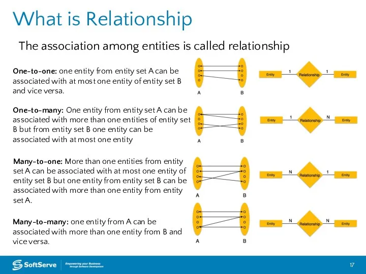 What is Relationship The association among entities is called relationship