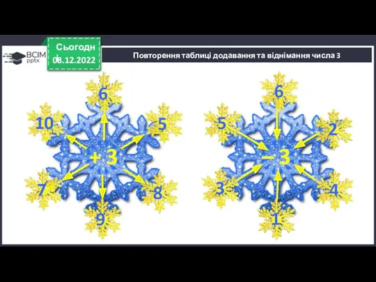 08.12.2022 Сьогодні Повторення таблиці додавання та віднімання числа 3 +