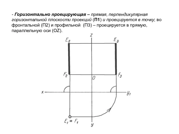 - Горизонтально проецирующая – прямая, перпендикулярная горизонтальной плоскости проекций (П1)