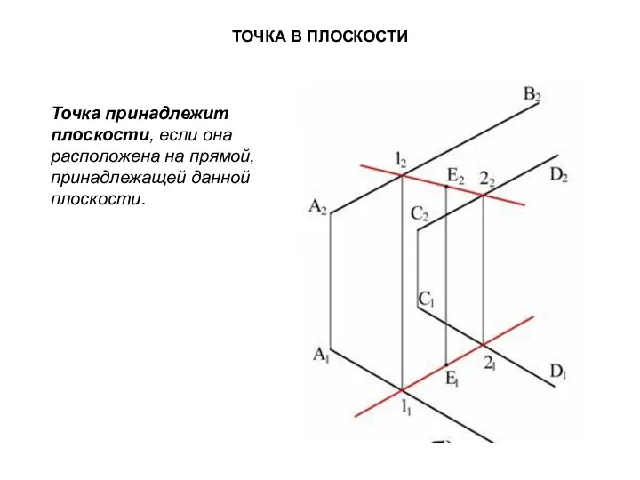 ТОЧКА В ПЛОСКОСТИ Точка принадлежит плоскости, если она расположена на прямой, принадлежащей данной плоскости.