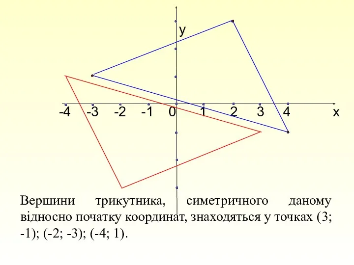 у у -4 -3 -2 -1 0 1 2 3