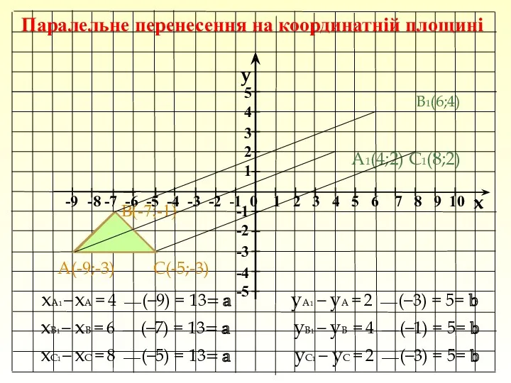 y x -9 -8 -7 -6 -5 -4 -3 -2