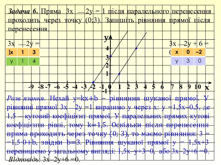 y x -9 -8 -7 -6 -5 -4 -3 -2