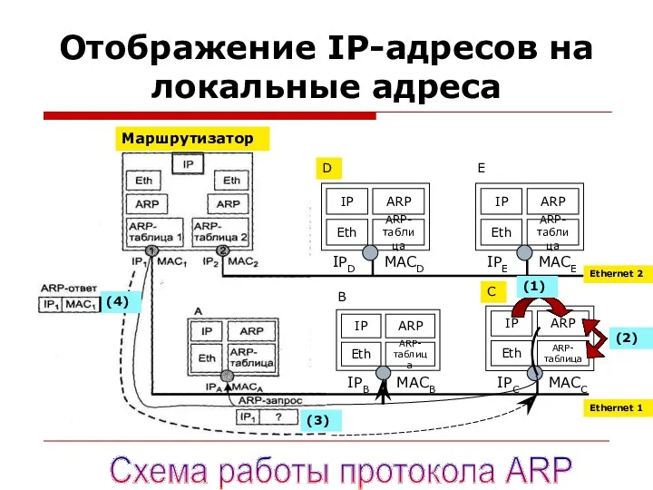 Отображение IP-адресов на локальные адреса Маршрутизатор (1) Ethernet 2 Ethernet 1 (2) (3)